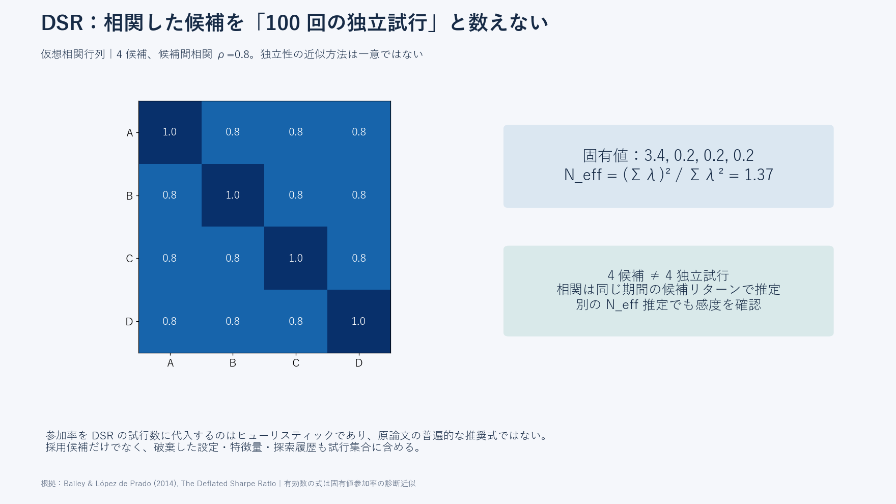 相関0.8の4候補の相関行列と固有値3.4、0.2、0.2、0.2から参加率1.37を計算し、DSRへの代入は診断近似と注意する図