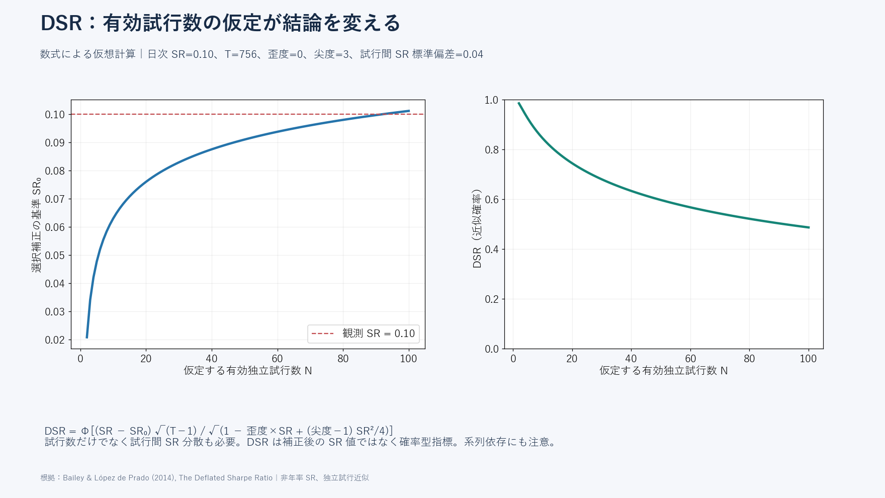 日次Sharpe0.10、756観測、歪度0、通常尖度3、試行間Sharpe標準偏差0.04で、実効試行数2〜100に伴う基準Sharpe上昇とDSR低下を示す感度曲線