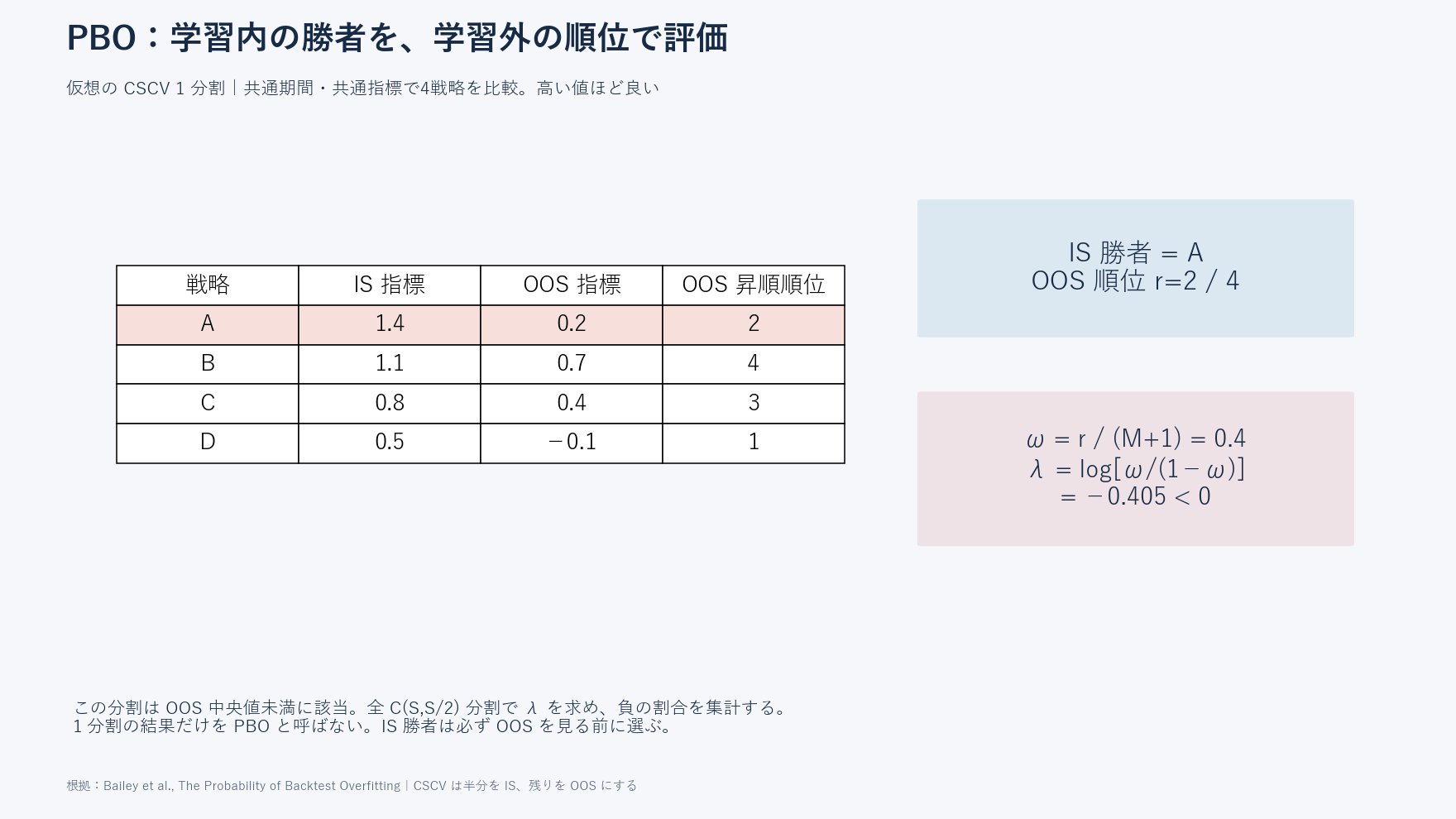 学習指標1.4で選ばれたAが検証側0.2で昇順2位となり、4候補の相対順位0.4とlogitマイナス0.405を得る計算表