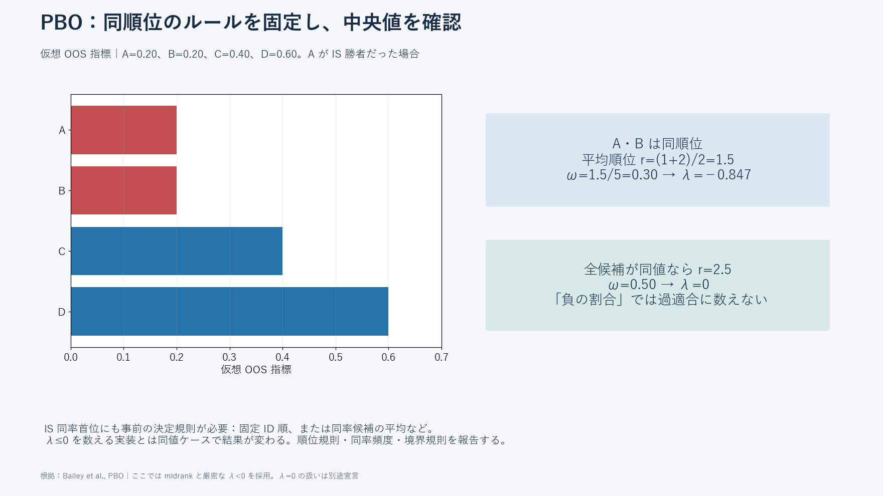 OOSでAとBが0.20の同値となり平均順位1.5、相対順位0.30、logitマイナス0.847を得る例と、全候補同値ならlogitゼロになる境界例