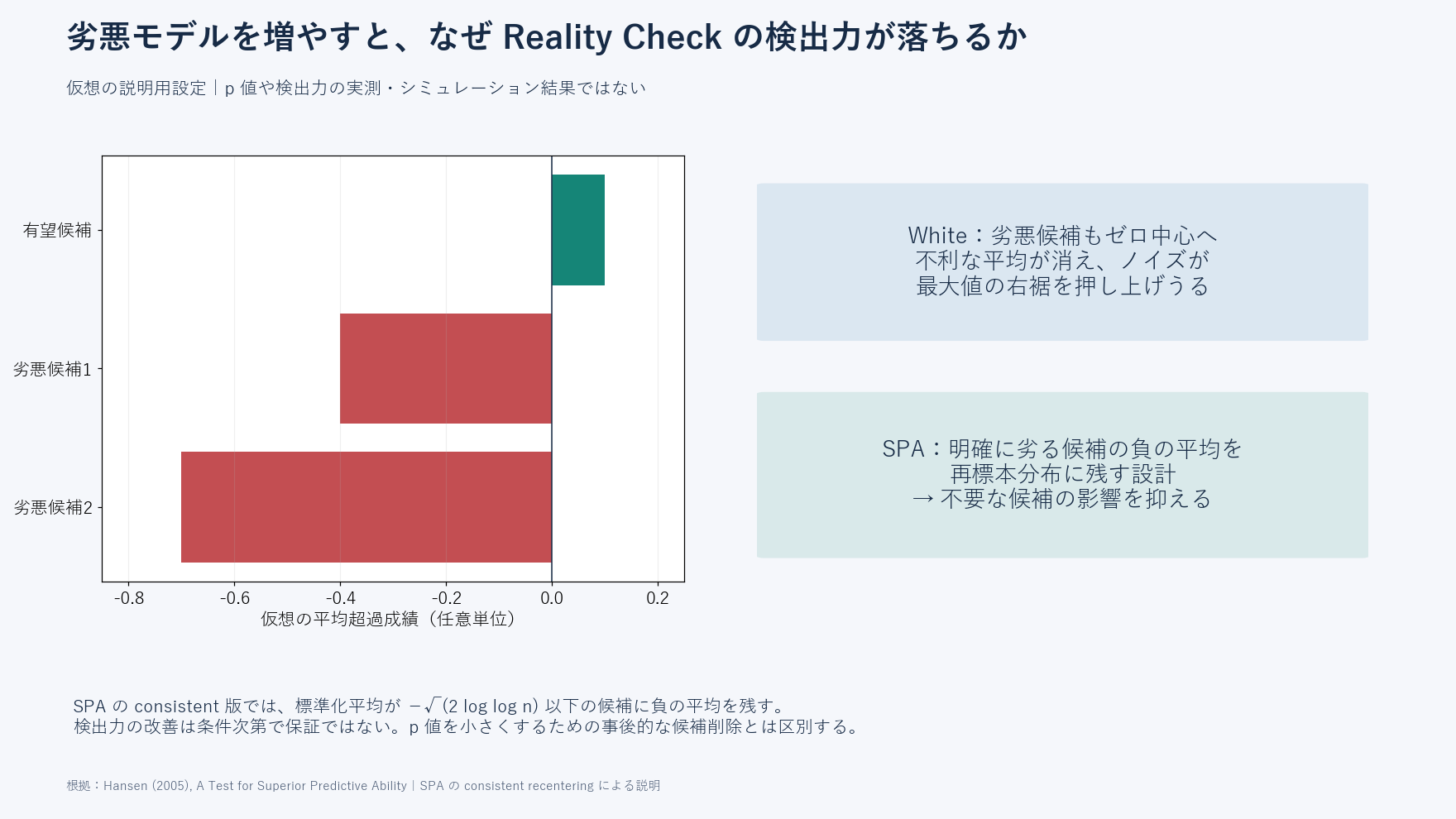 仮想の平均超過成績が正の有望候補と負の劣悪候補について、RCのゼロ中心化とSPAの負の平均を残す設計を比較