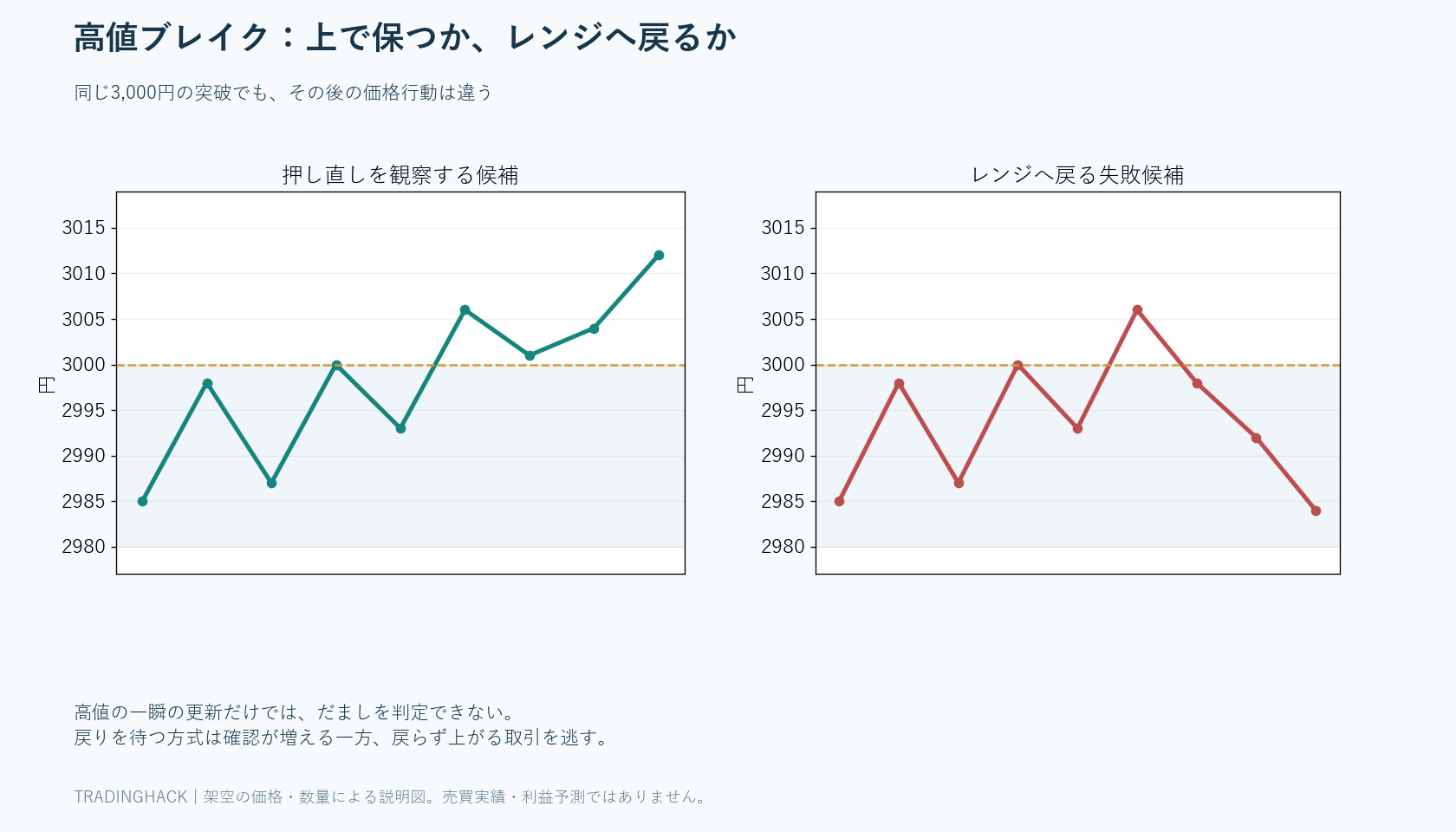 3,000円の抵抗帯を越え3,006円へ上昇後、3,001円で押し直す成功候補と、2,992円へレンジ内に戻る失敗候補の比較