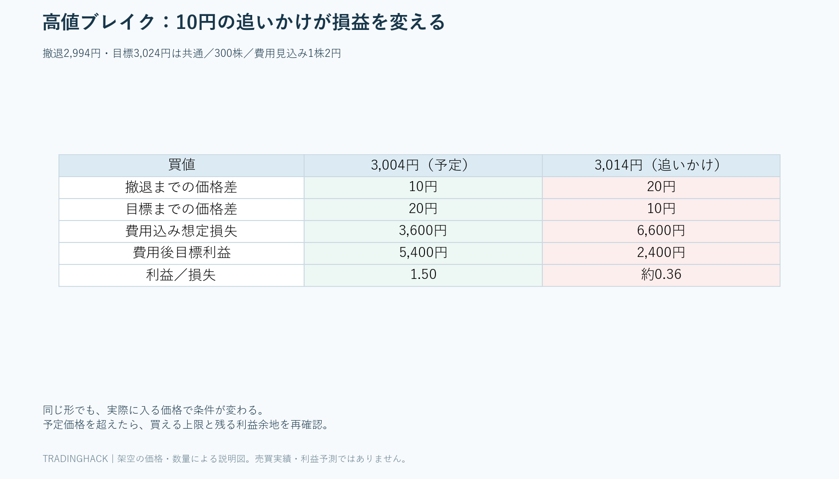買値3,004円なら費用後利益5,400円・損失3,600円、追いかけた3,014円なら利益2,400円・損失6,600円となる300株の比較