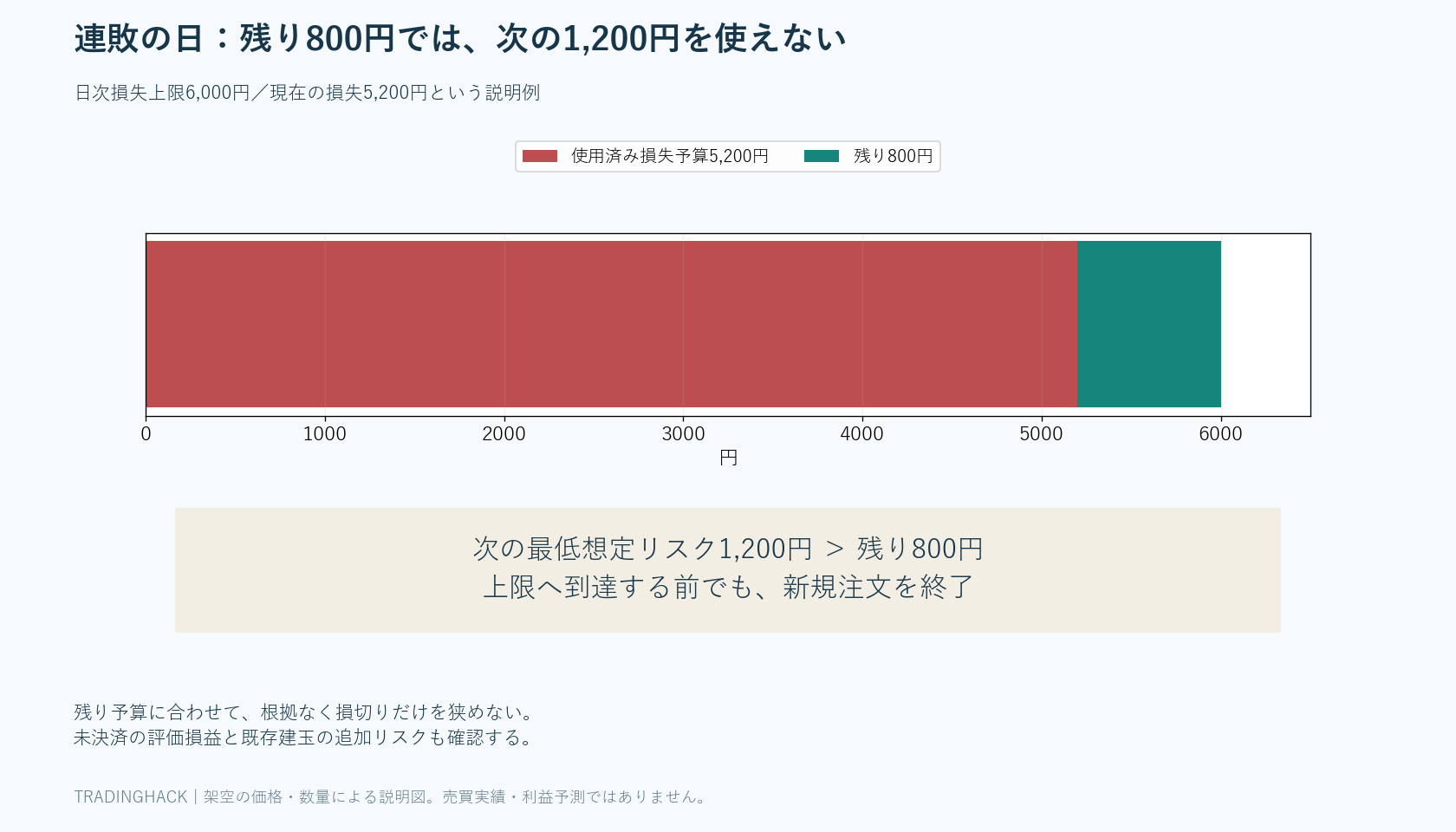 日次上限6,000円から損失5,200円を差し引くと残り800円で、最低想定リスク1,200円の次の取引を見送る計算図