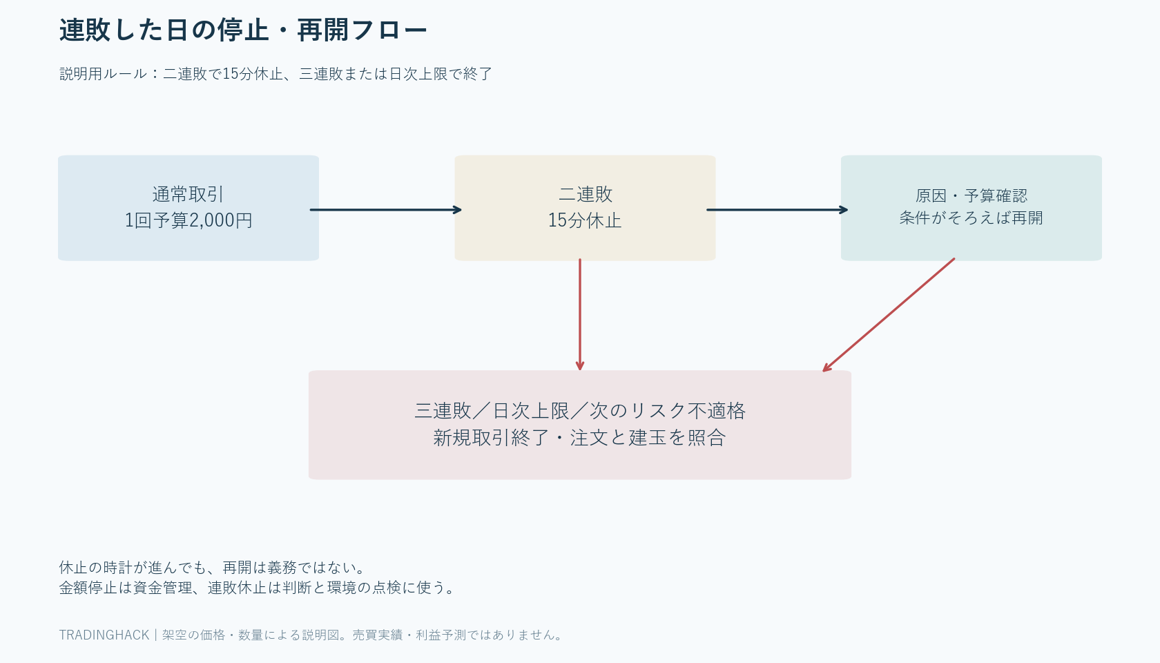 通常取引から二連敗で15分休止、原因確認と残り予算の点検を経て再開、三連敗または日次上限なら終了する状態遷移図
