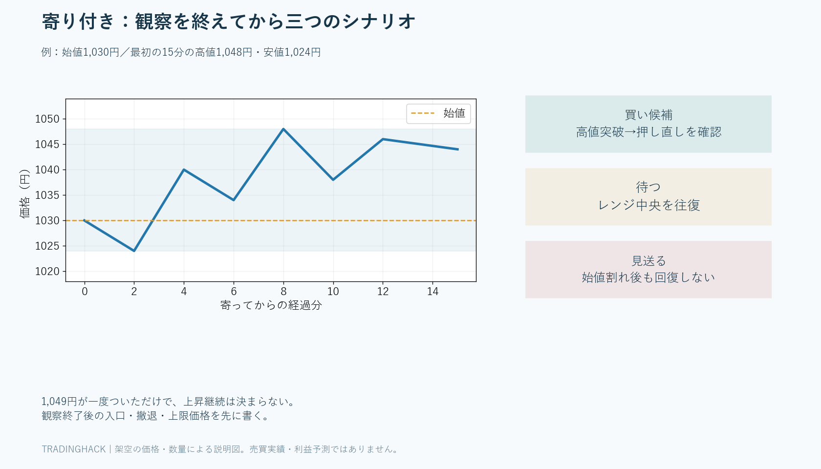 架空の寄り付き後に1,024円から1,048円の観察レンジができ、買い候補・待機・見送りの三経路へ分かれる図