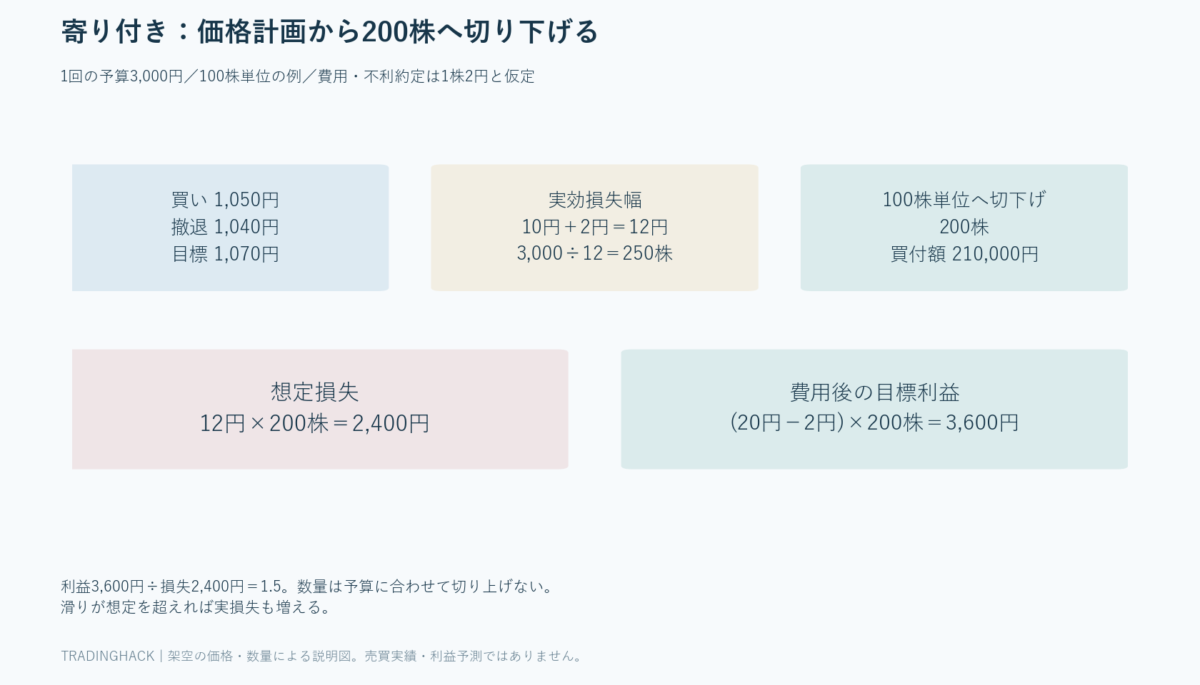 買値1,050円・撤退1,040円・目標1,070円と費用2円から200株、想定損失2,400円、費用後利益3,600円を計算する図