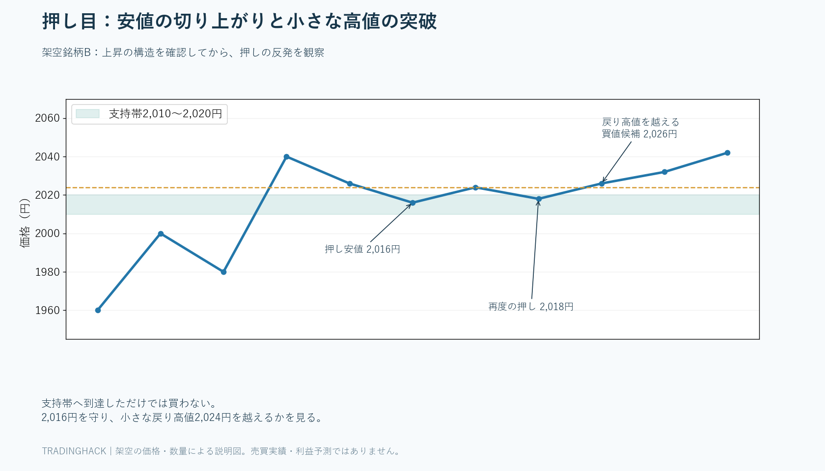 2,040円まで上昇後、支持帯で2,016円と2,018円の安値を作り、戻り高値2,024円を越えて反発確認する架空例