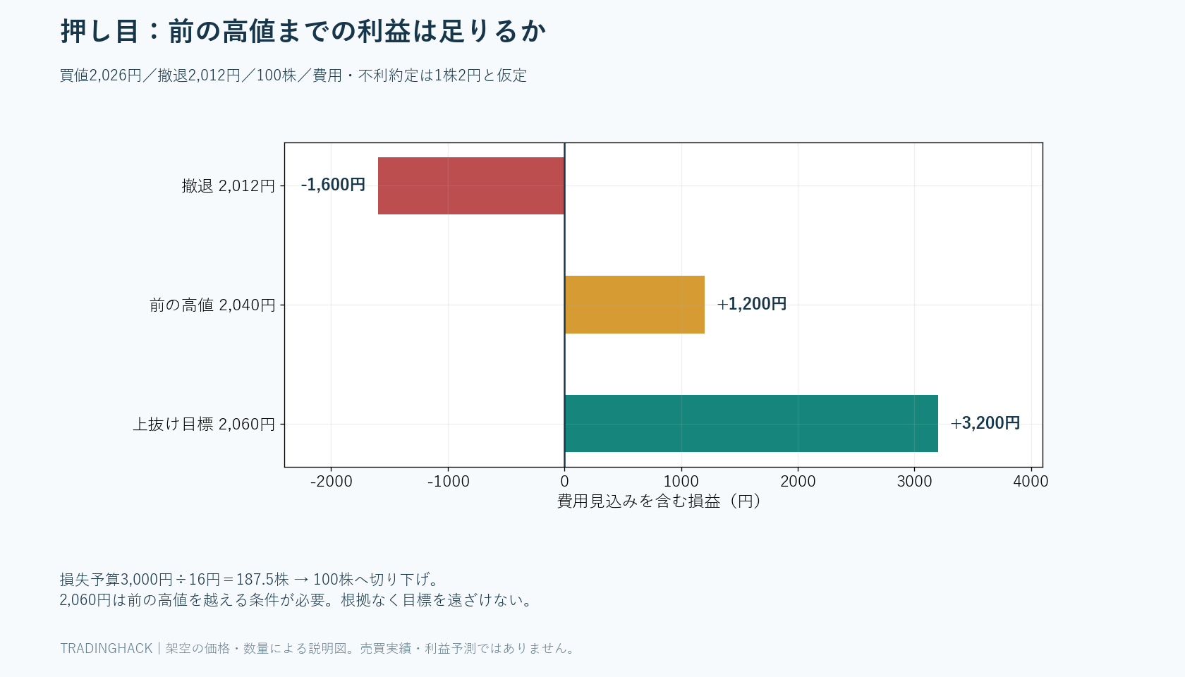 2,026円で100株購入する例で、撤退2,012円の費用込み損失1,600円と、目標2,040円の利益1,200円・2,060円の利益3,200円を比較