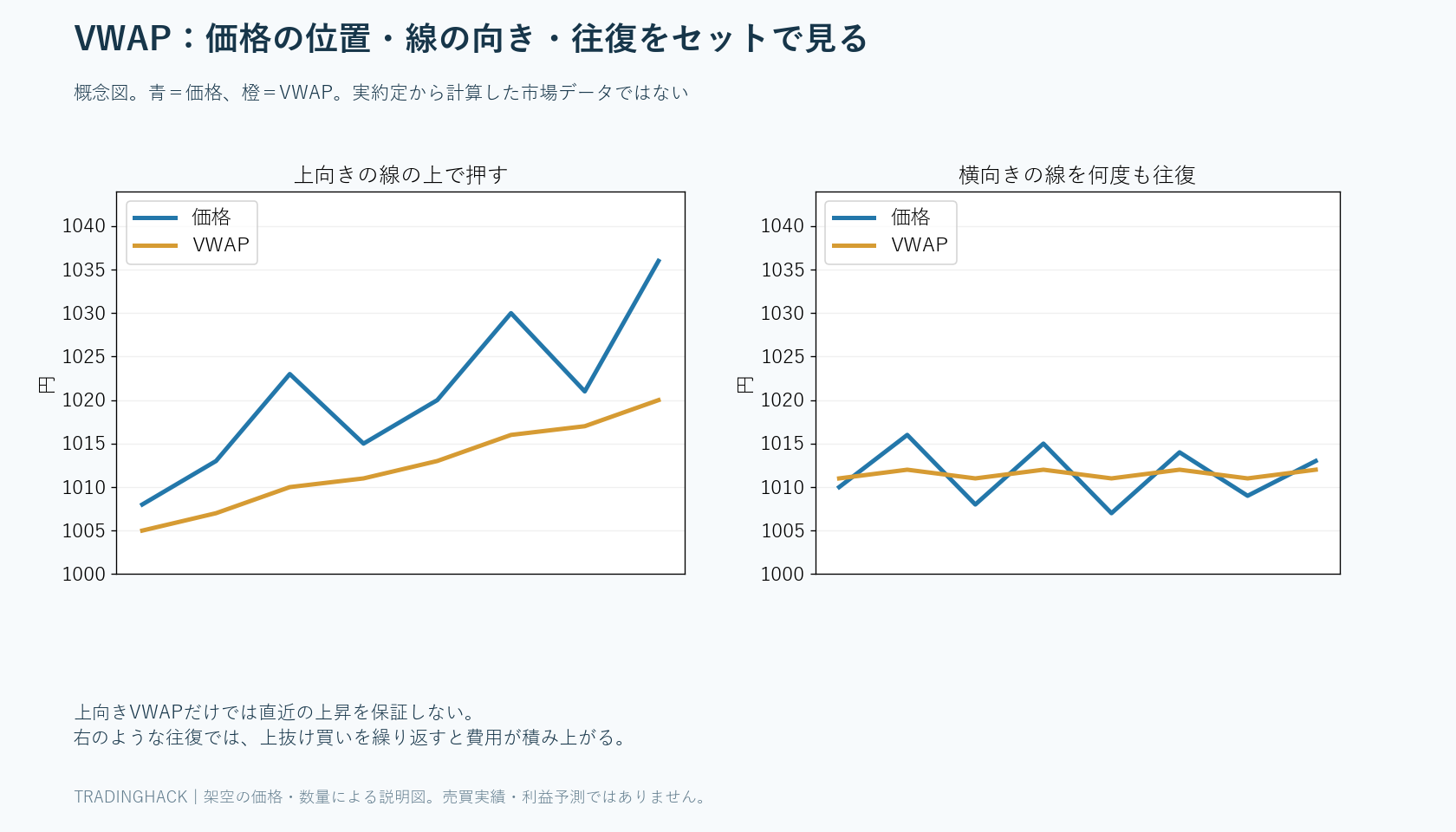 上向きVWAPの上で価格が押して戻るトレンド日と、横向きVWAPを何度も横切る往復日の比較