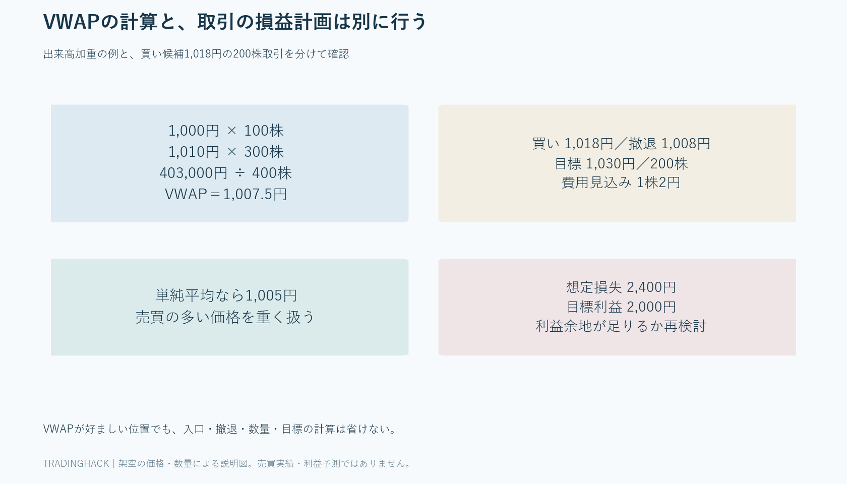 1,000円100株と1,010円300株でVWAP1,007.5円となる計算、および買値1,018円からの利益2,000円・損失2,400円の200株例