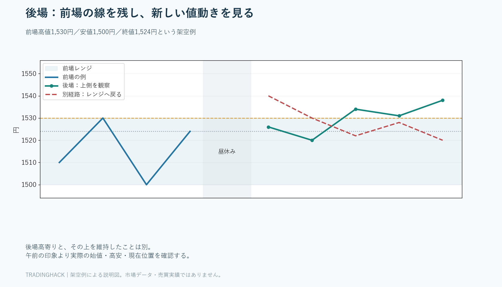 前場高値1,530円・安値1,500円・終値1,524円を保存し、後場開始後に上へ定着する候補と前場レンジへ戻る候補を比較