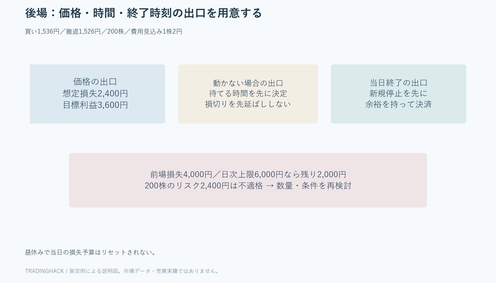 後場の取引で買値1,536円から撤退1,526円、200株の損失2,400円を計算し、新規停止と決済開始を引けより前に別設定する計画図