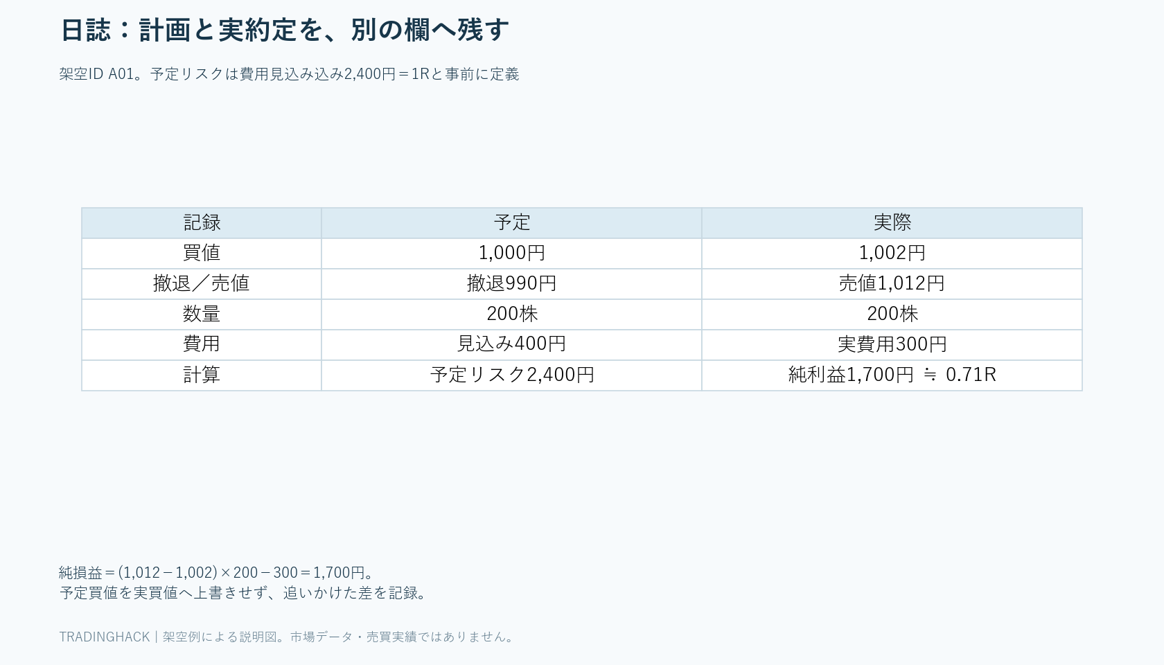 予定入口1,000円と撤退990円の計画に対し、実買値1,002円・実売値1,012円・200株・費用300円から純利益1,700円を計算する記録例