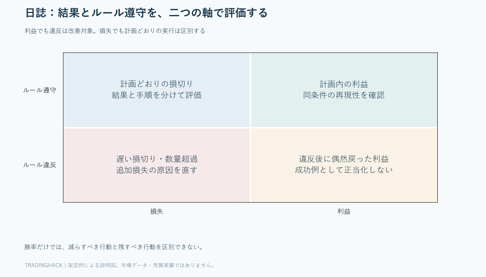 利益と損失を横軸、ルール遵守と違反を縦軸に分け、計画損切りと偶然の利益を別に評価する四象限図