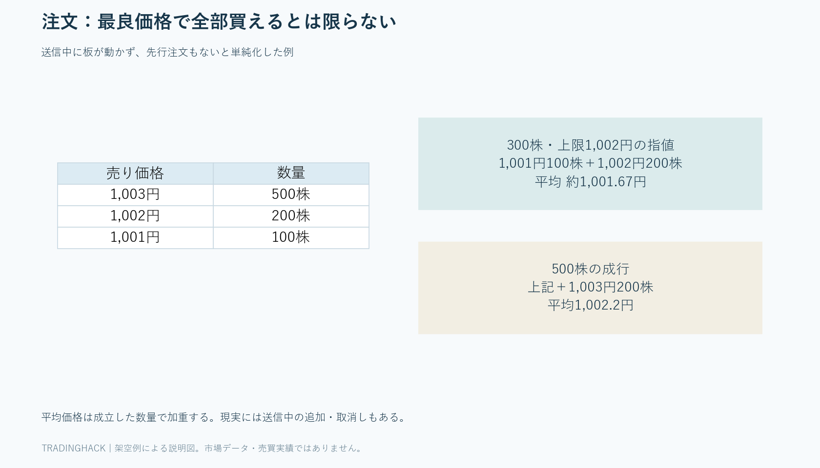 売り板1,001円100株・1,002円200株・1,003円500株に対し、上限1,002円の300株指値は平均1,001.67円、500株成行は平均1,002.2円となる例