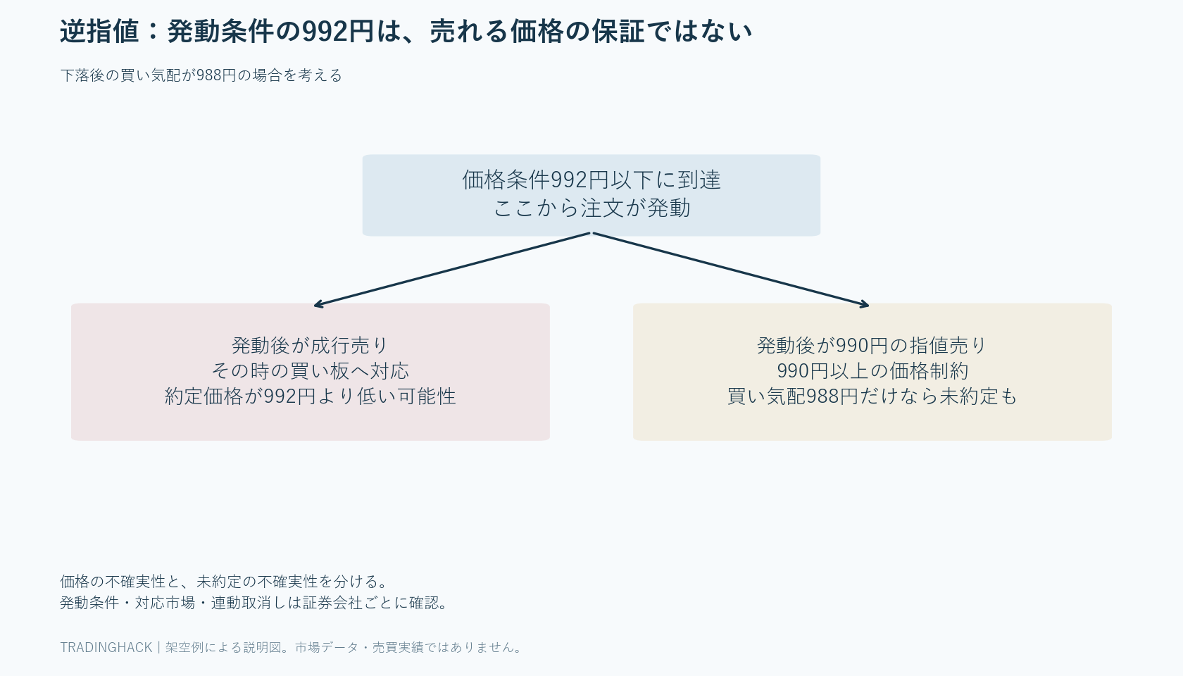 価格992円以下で発動する逆指値について、成行化は約定価格が変わり、990円の指値化は988円の買い気配では未約定になる可能性を比較