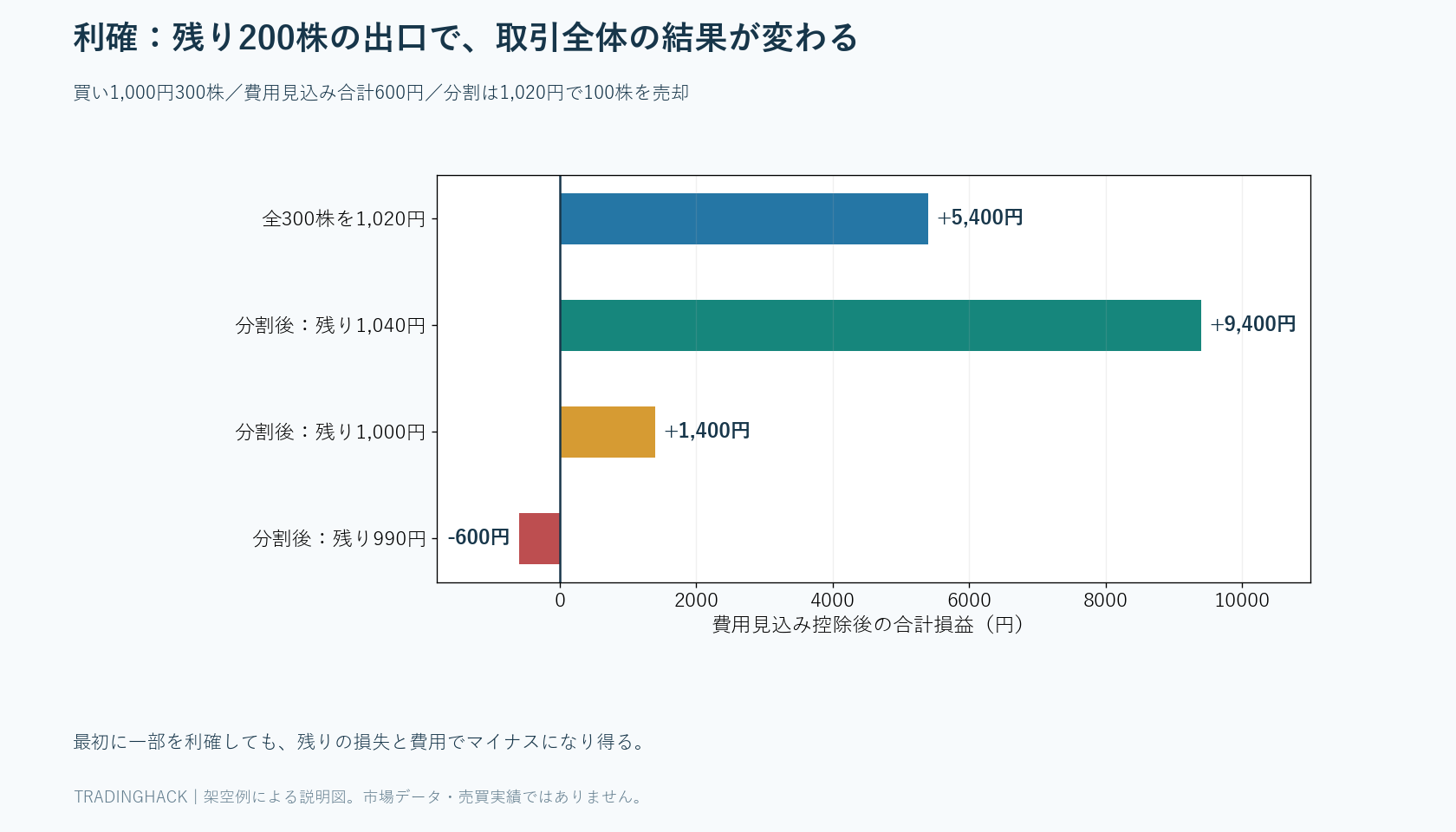 同じ1,000円300株の取引で、1,020円全決済の利益5,400円、100株利確後の残りが1,040円なら9,400円、1,000円なら1,400円、990円ならマイナス600円を比較