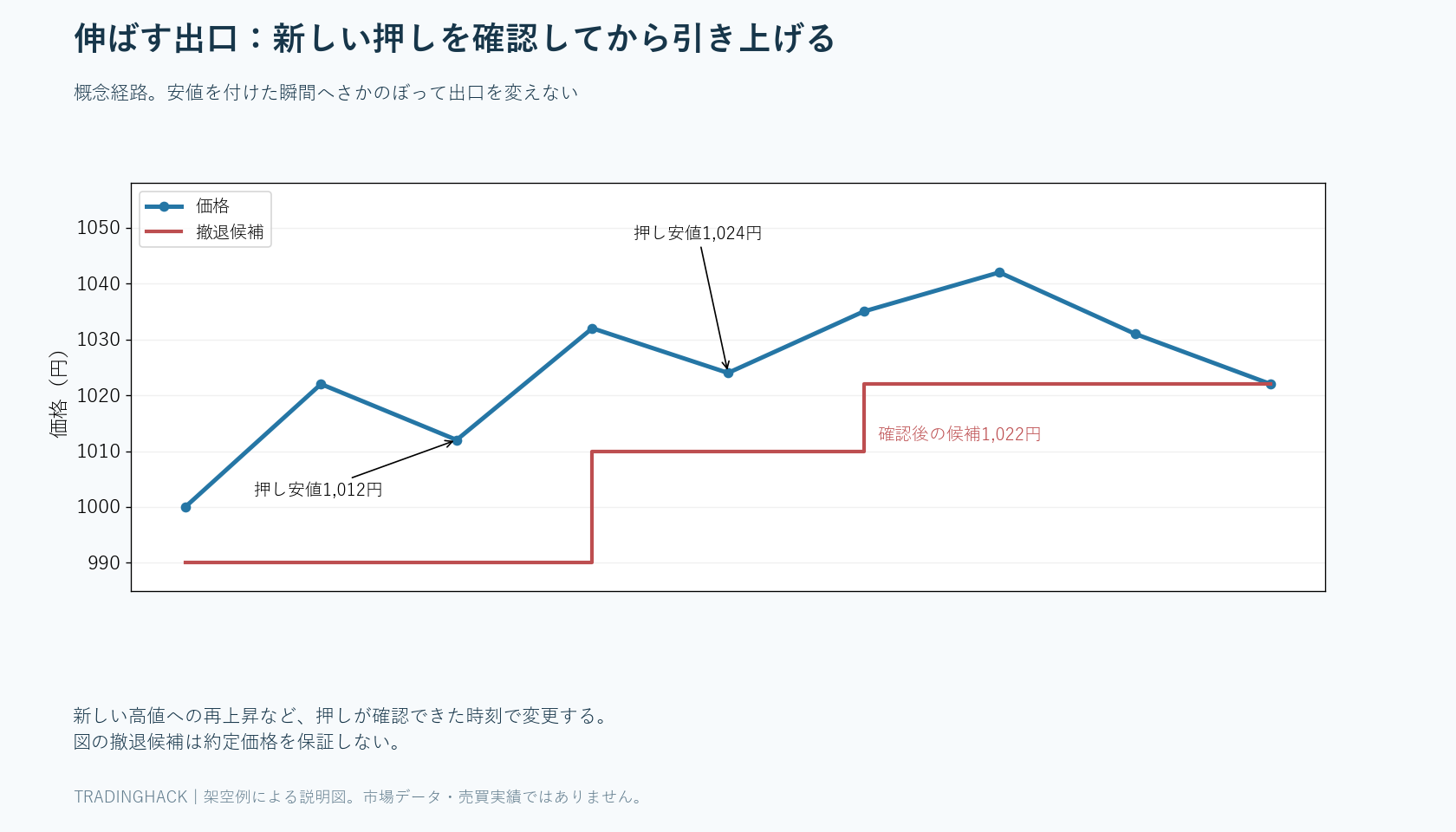 上昇中の押し安値1,012円、1,024円に対応し、撤退候補を1,010円、1,022円へ段階的に引き上げる図