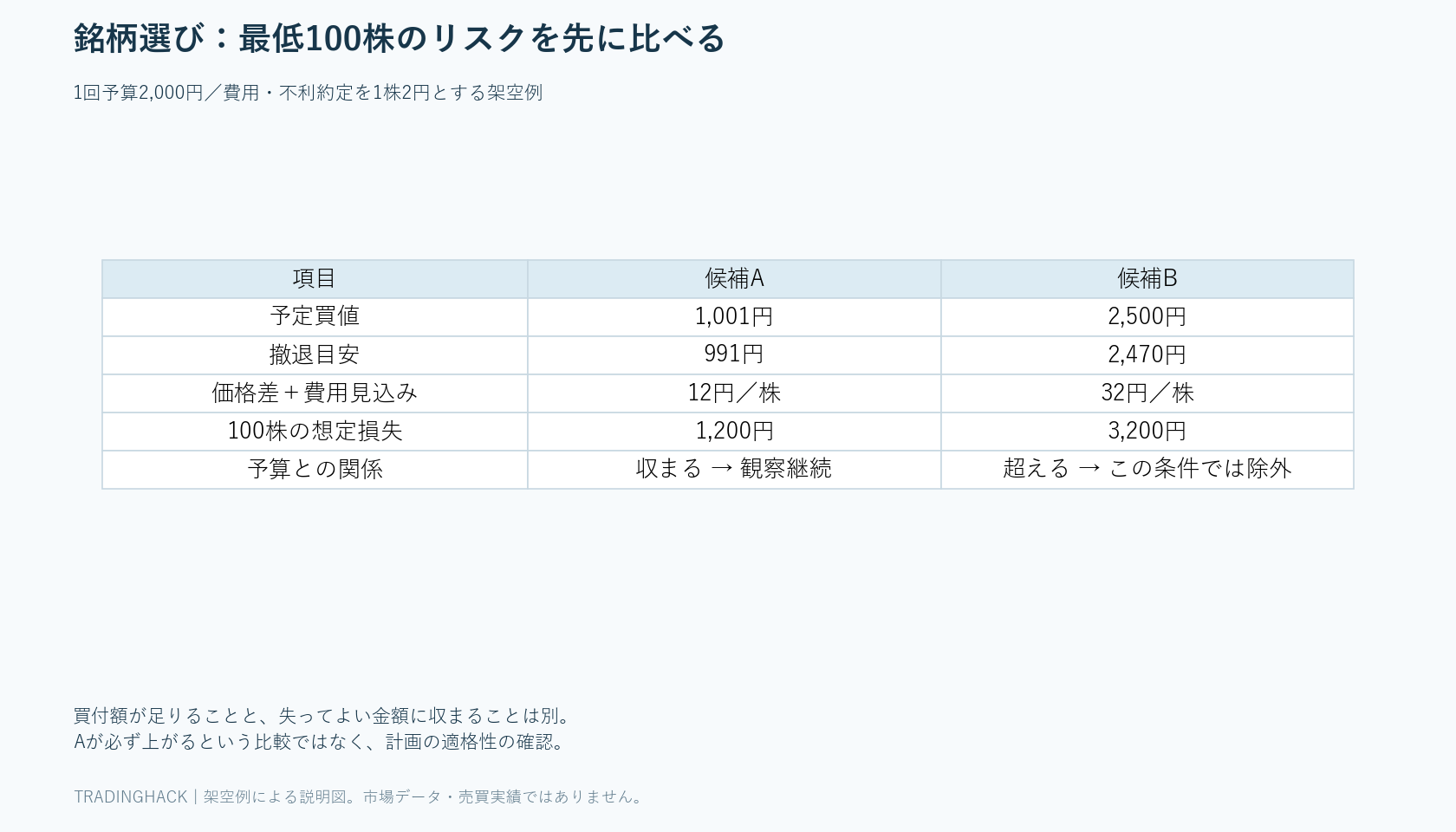 候補Aは100株で想定損失1,200円、候補Bは3,200円となり、損失予算2,000円でAを残しBを除く比較表