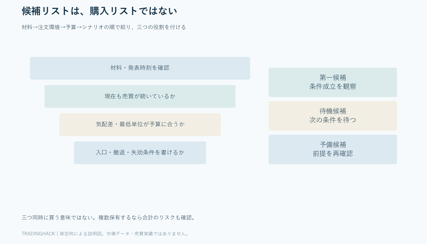 材料確認から取引の連続性、価格差と予算、売買シナリオを順に点検し、第一候補・待機・予備の三枚へ絞る工程図