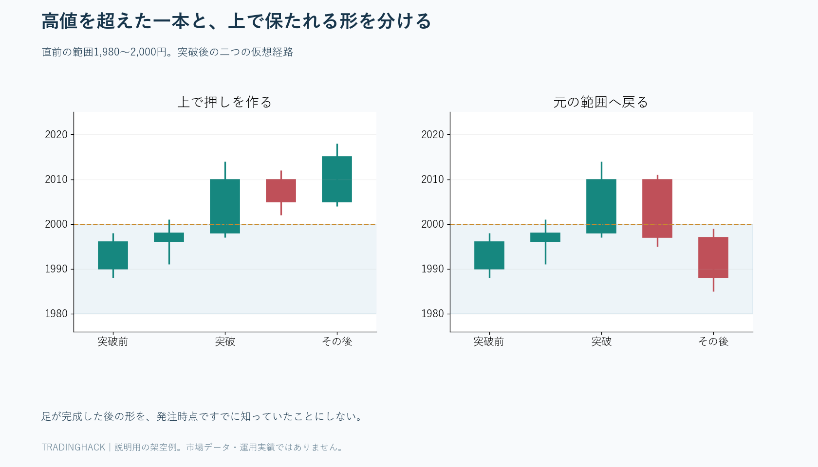 2,000円の上端を突破し、上に定着する経路と元の範囲へ戻る経路の比較