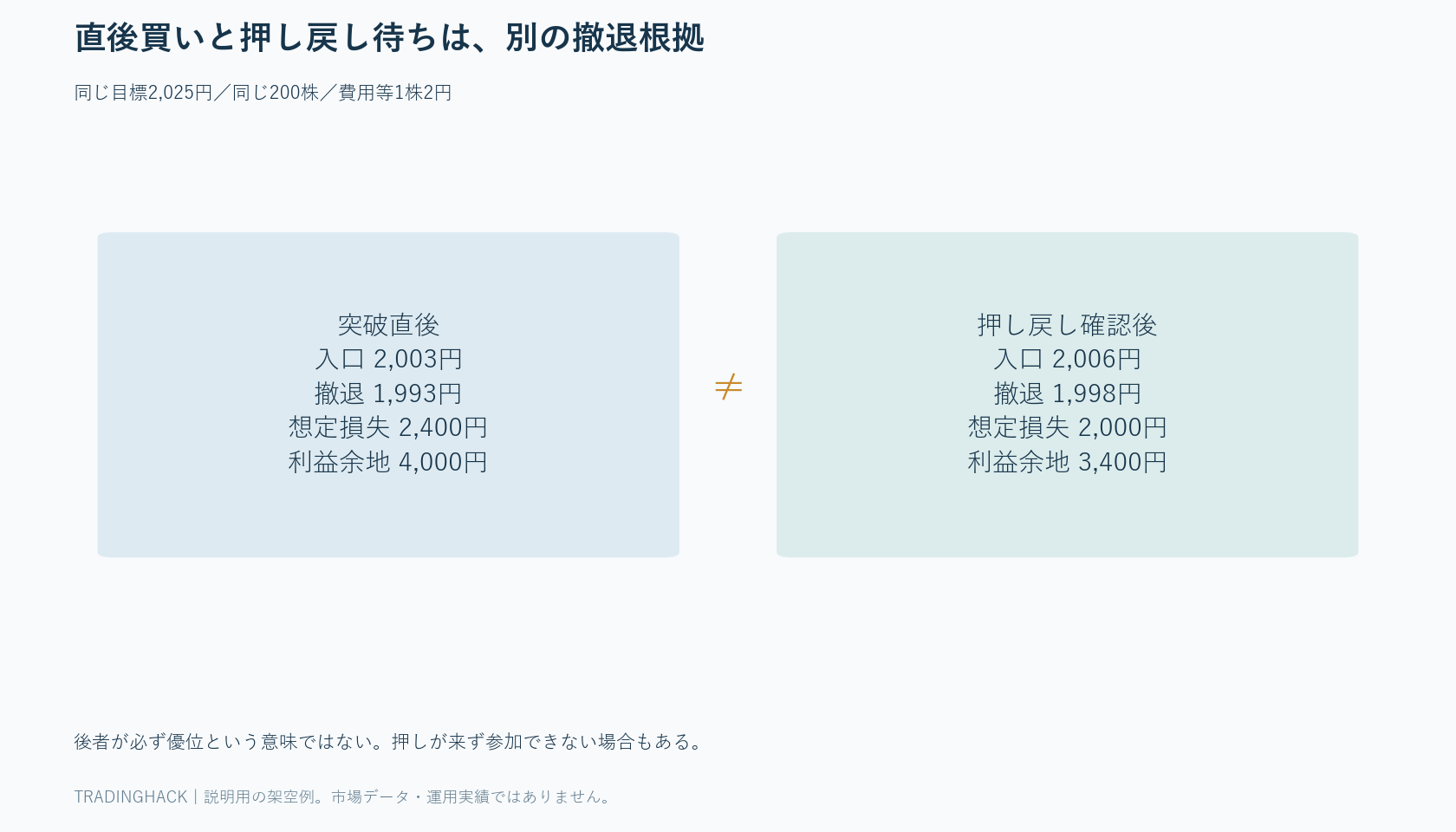 突破直後2,003円買いと押し戻し後2,006円買いで撤退幅と費用後利益を比較した計画表