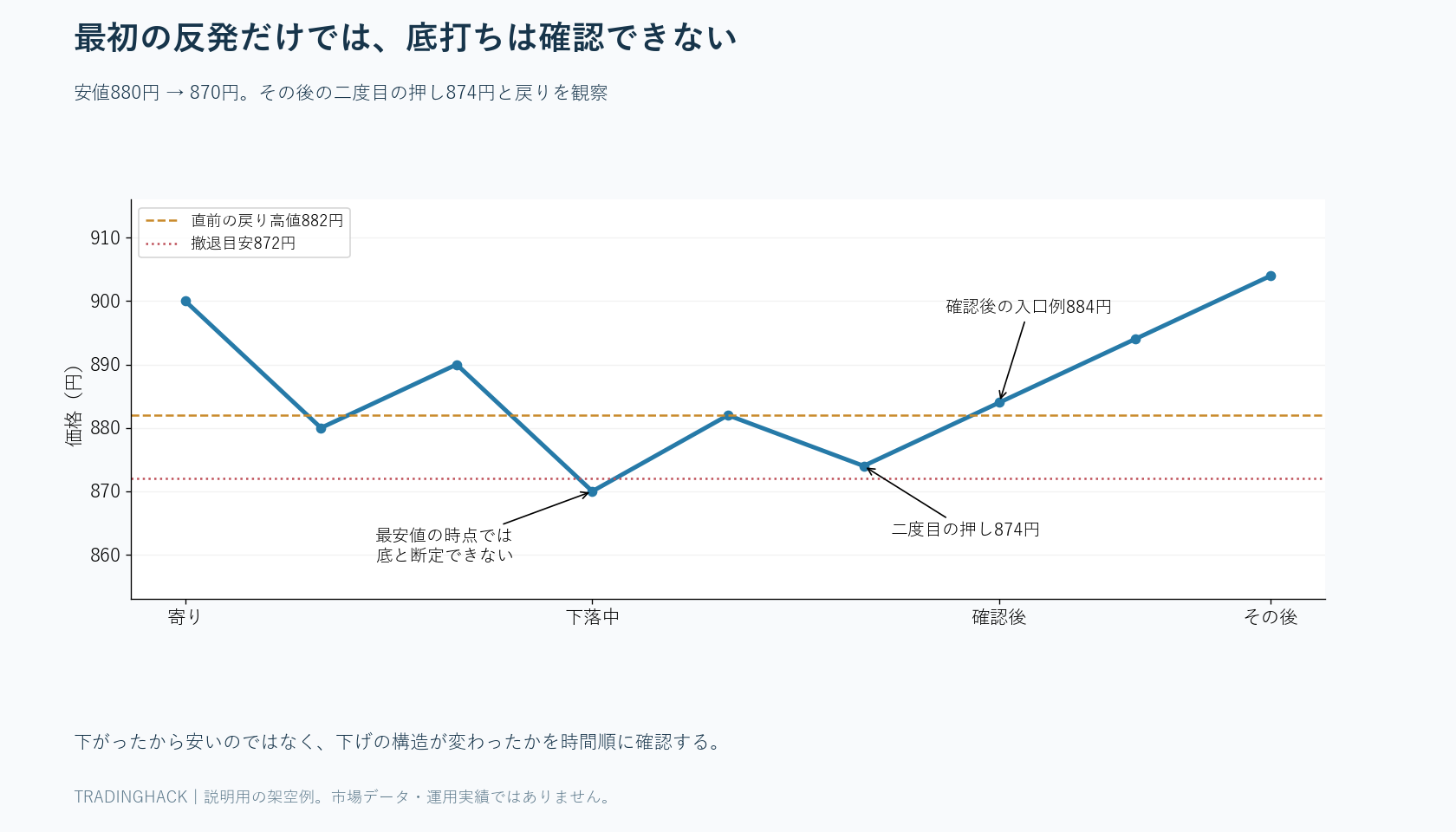 900円から870円へ下落し、882円への戻りと874円の高い安値を経て再び上を試す架空経路