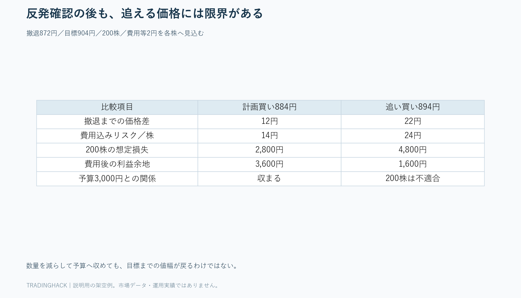 884円の計画買いと894円の追い買いを、同じ撤退872円と目標904円で比較する表