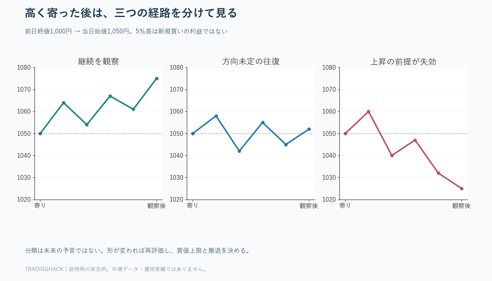 同じ始値から上昇継続、横ばい、失速へ分かれる三つの架空経路