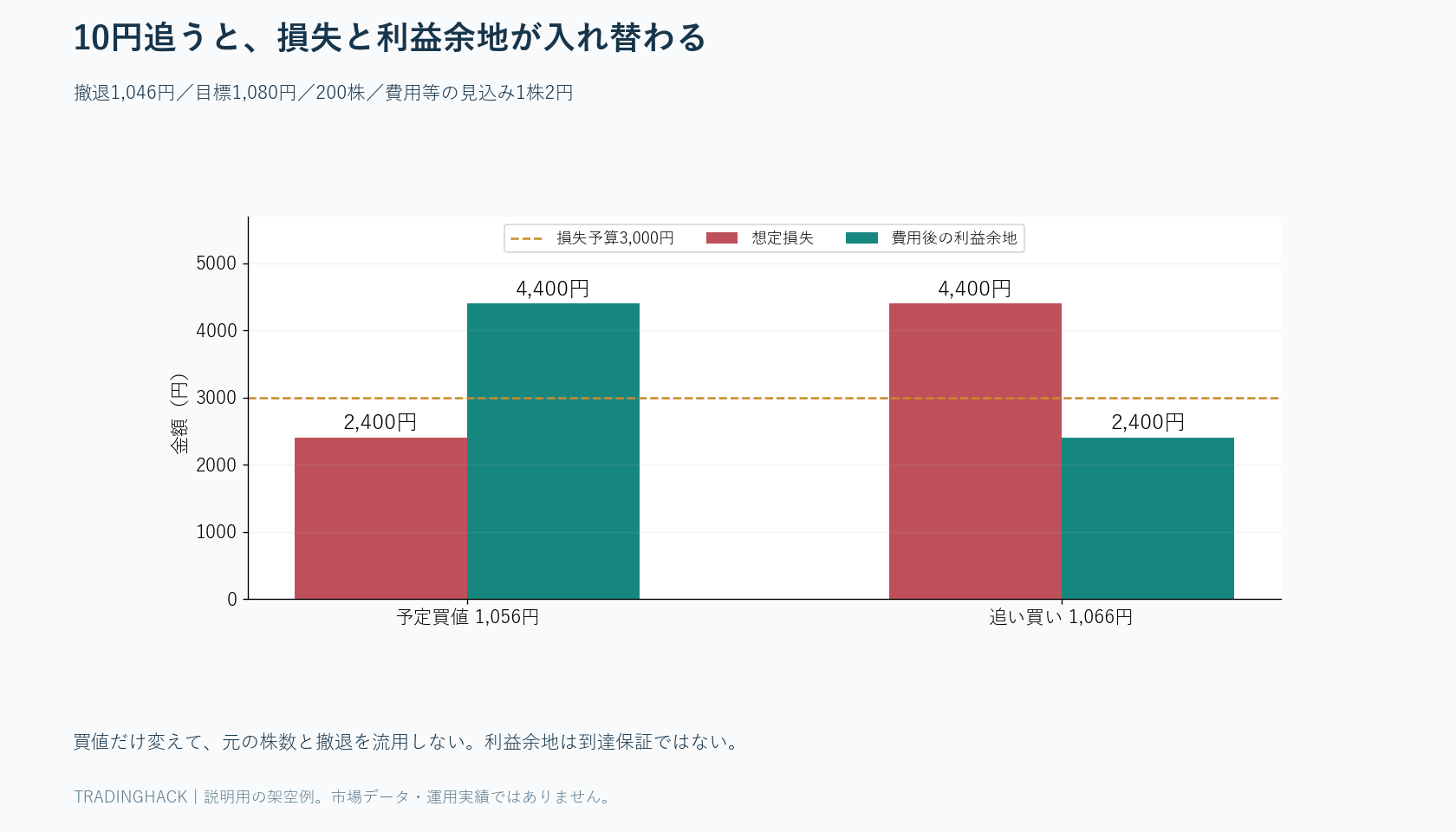 1,056円と1,066円の買値を同じ撤退1,046円と目標1,080円で比べる費用込み比較