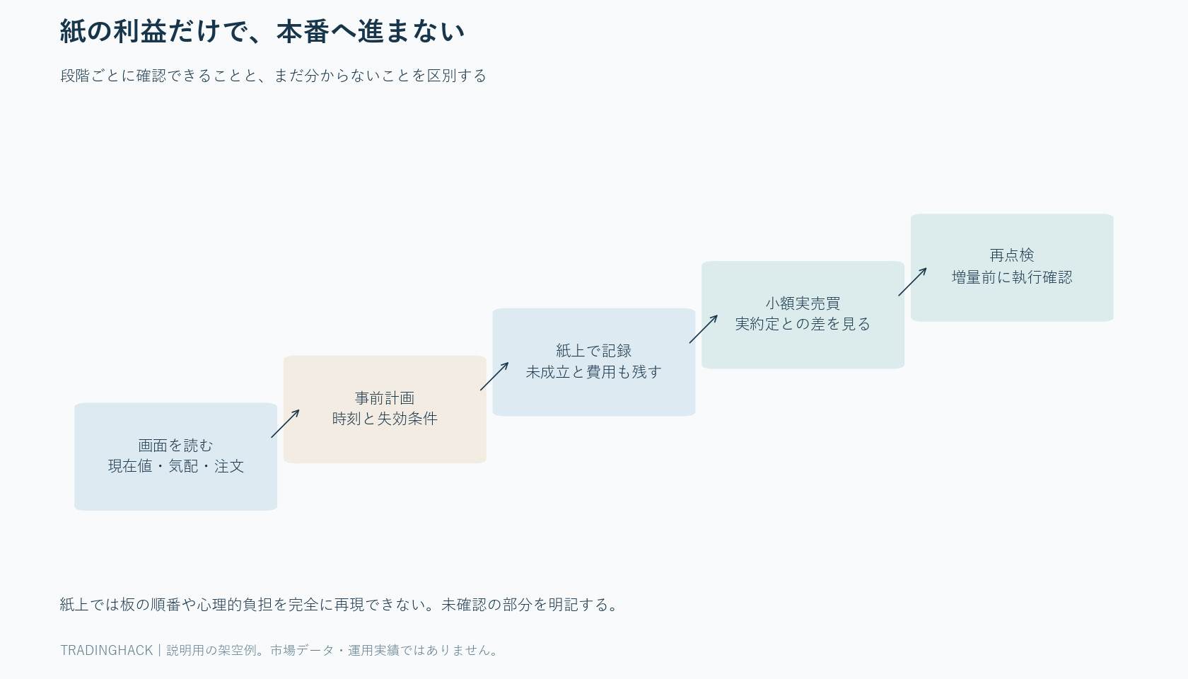 観察、時刻付きの紙計画、執行を考慮した記録、小額実売買、再点検の五段階