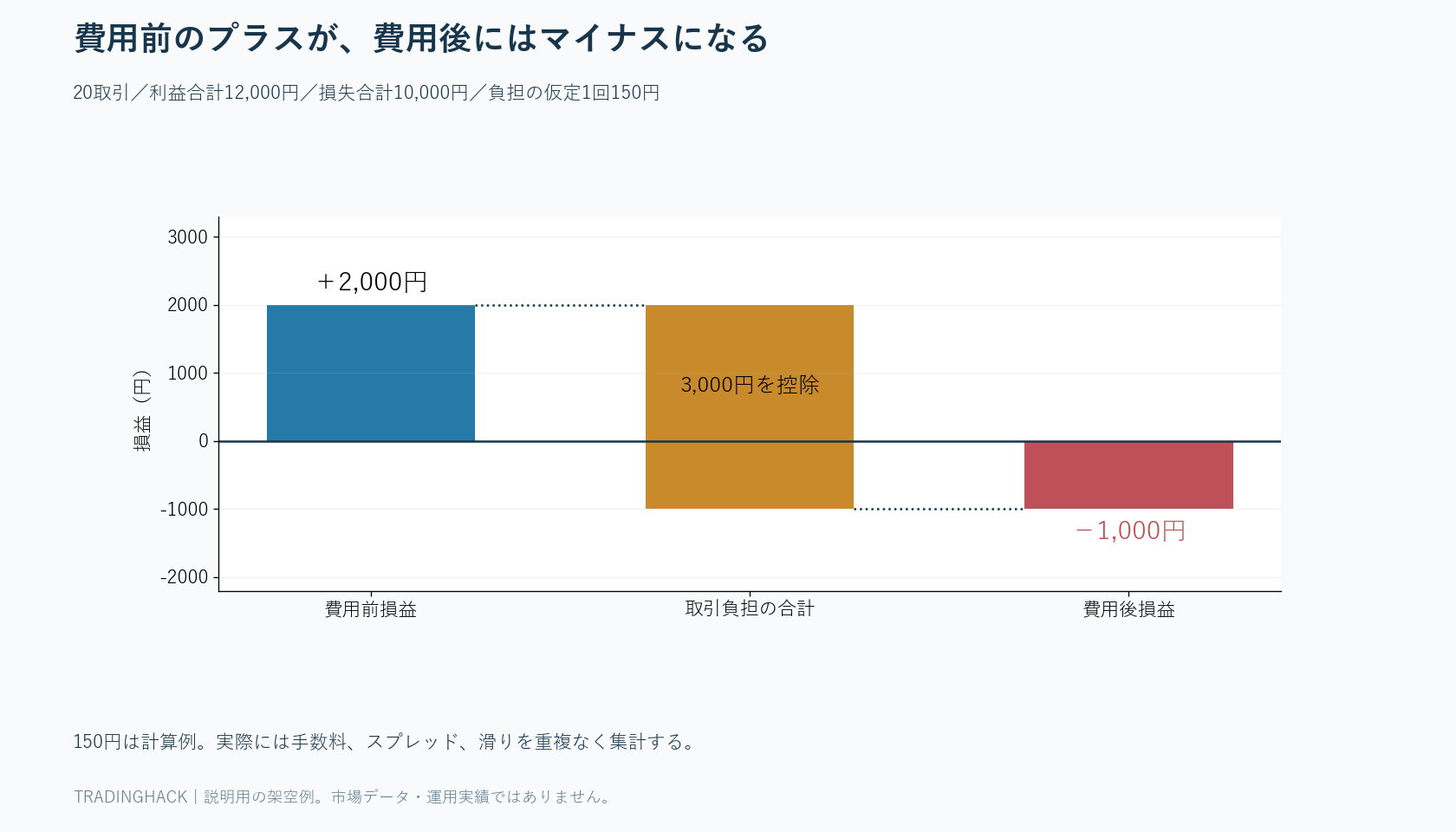 20取引の費用前利益2,000円から取引負担3,000円を差し引き、費用後マイナス1,000円へ変わる図