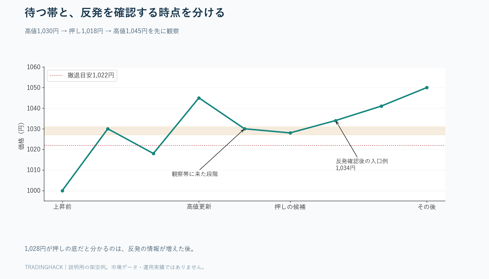 1,000円から高値と安値を切り上げ、1,045円から1,028円へ押した後の反発を示す架空価格図