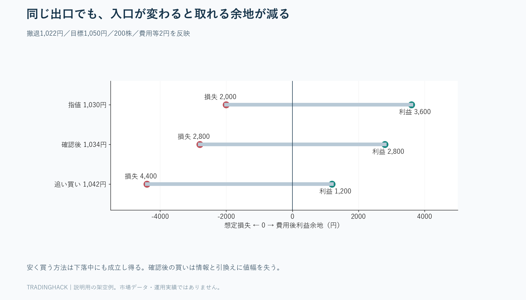 1,030円の指値買い、1,034円の確認後買い、1,042円の追い買いについて同じ撤退と目標で損益を比較