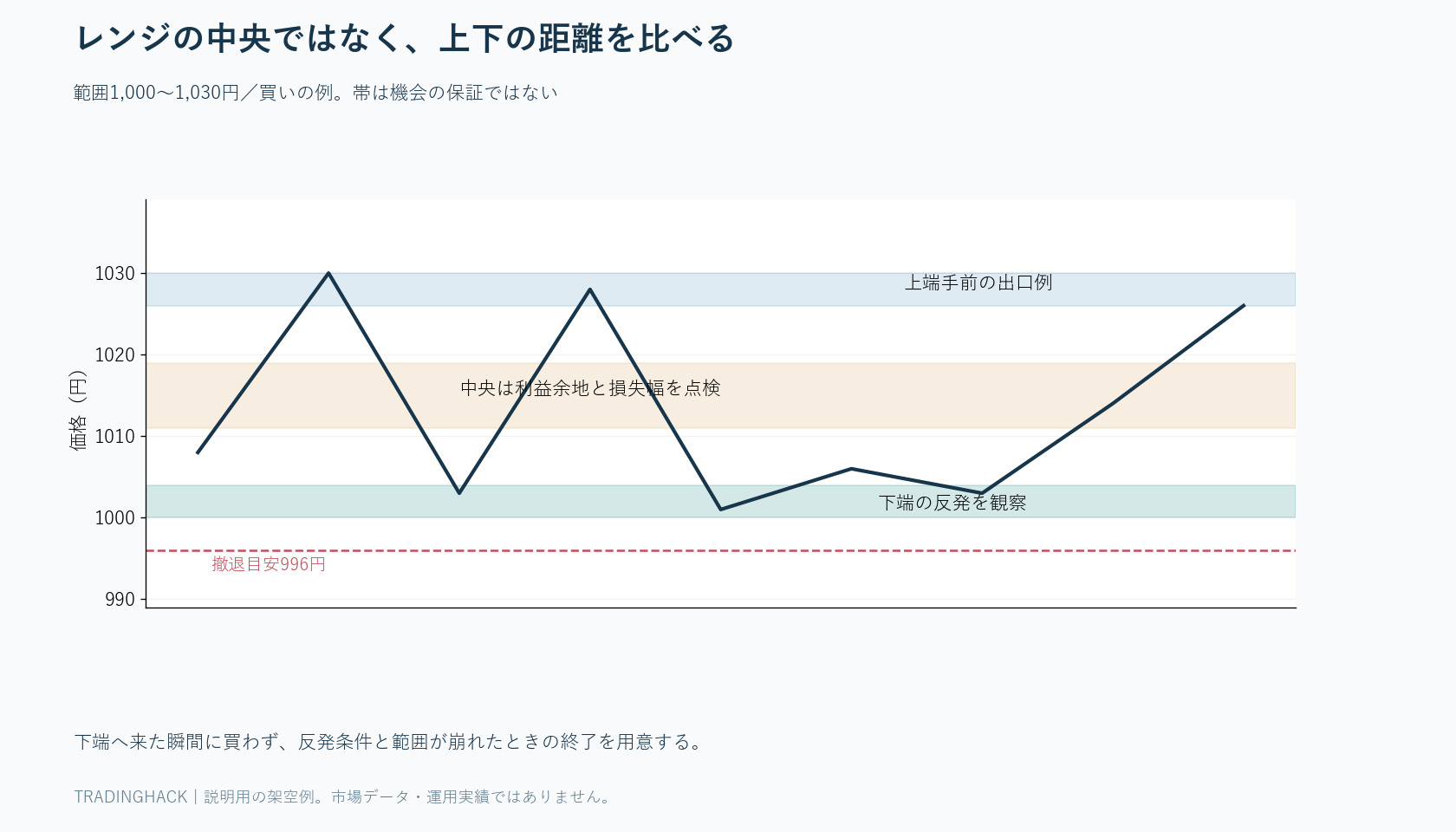 1,000〜1,030円の範囲で下端付近の買い候補、中央の見送り帯、上端手前の出口を分ける図