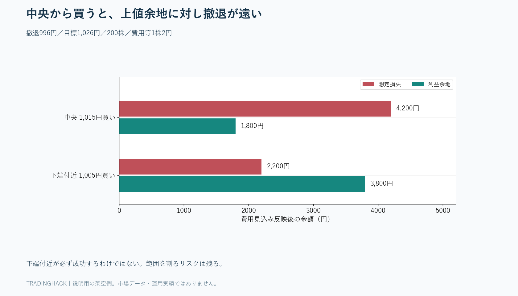 中央買い1,015円と下端付近1,005円について撤退996円、目標1,026円、費用2円で損益を比較する横棒
