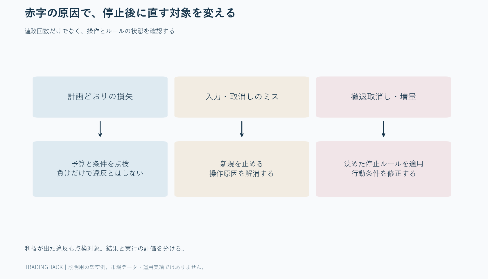 計画内の損失、操作ミス、ルール違反をそれぞれ継続点検・原因確認・新規停止へ分ける判断図