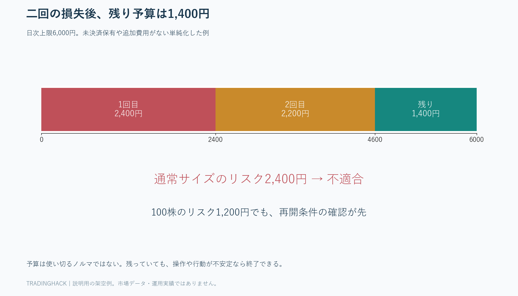 損失2,400円と2,200円の後に日次上限6,000円から残り1,400円を求め、通常サイズを除外する予算図
