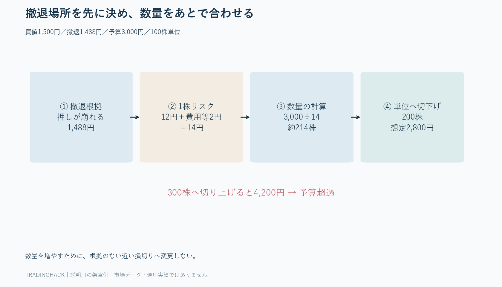 撤退根拠から価格差、費用見込み、損失予算、100株単位への切下げを経て200株を求める工程