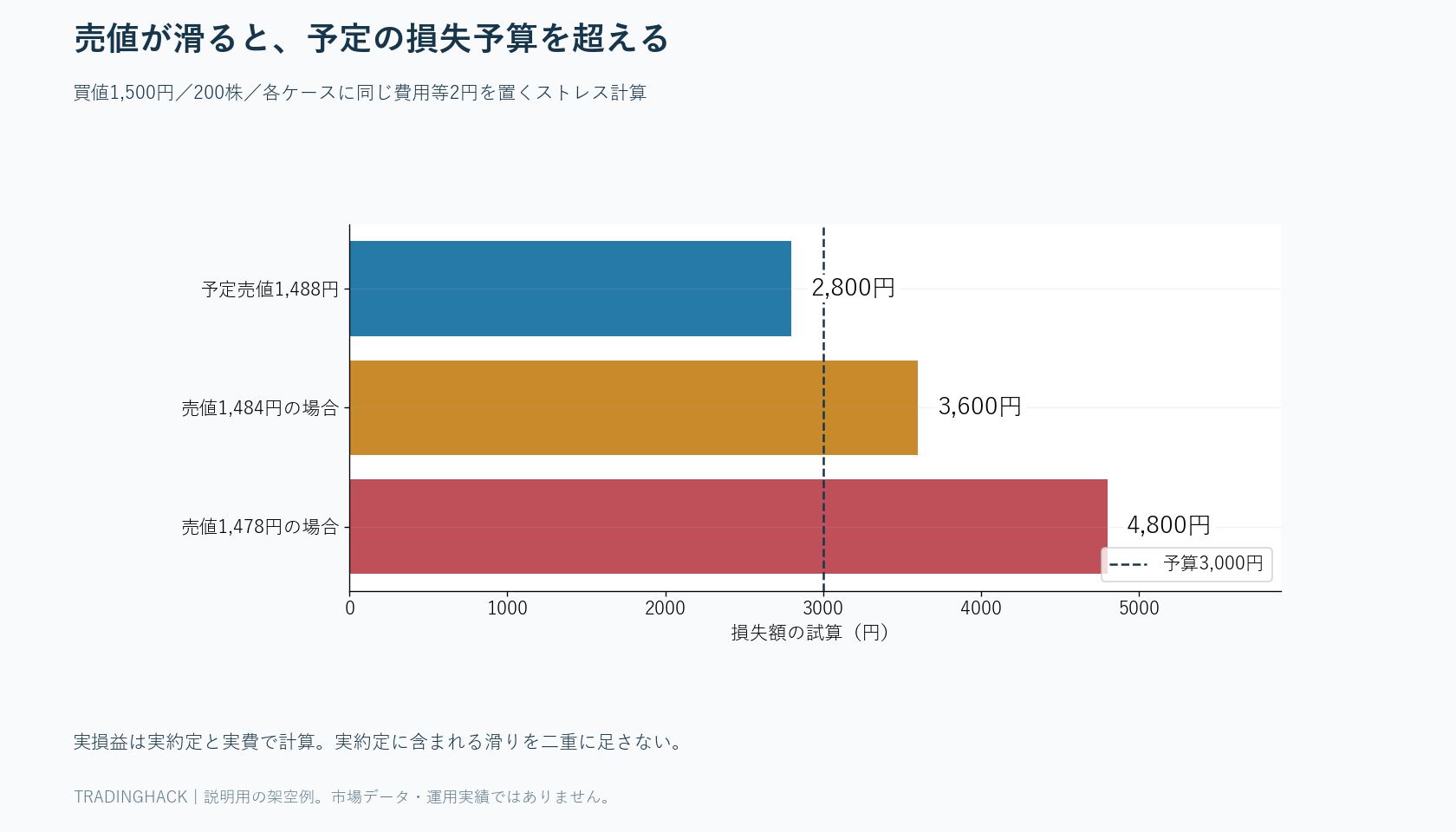 予定撤退1,488円、実約定1,484円、1,478円で200株の損失額を比較する棒図