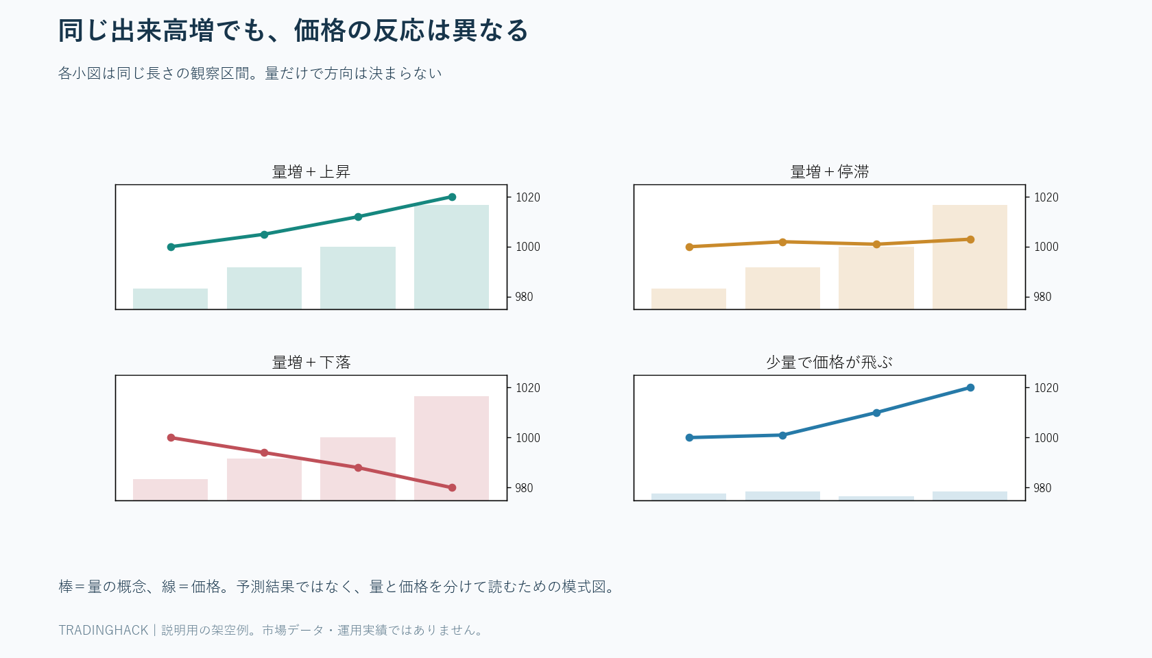 出来高増加と価格上昇、増加と停滞、増加と下落、少量で大幅変動の四つを比較する図