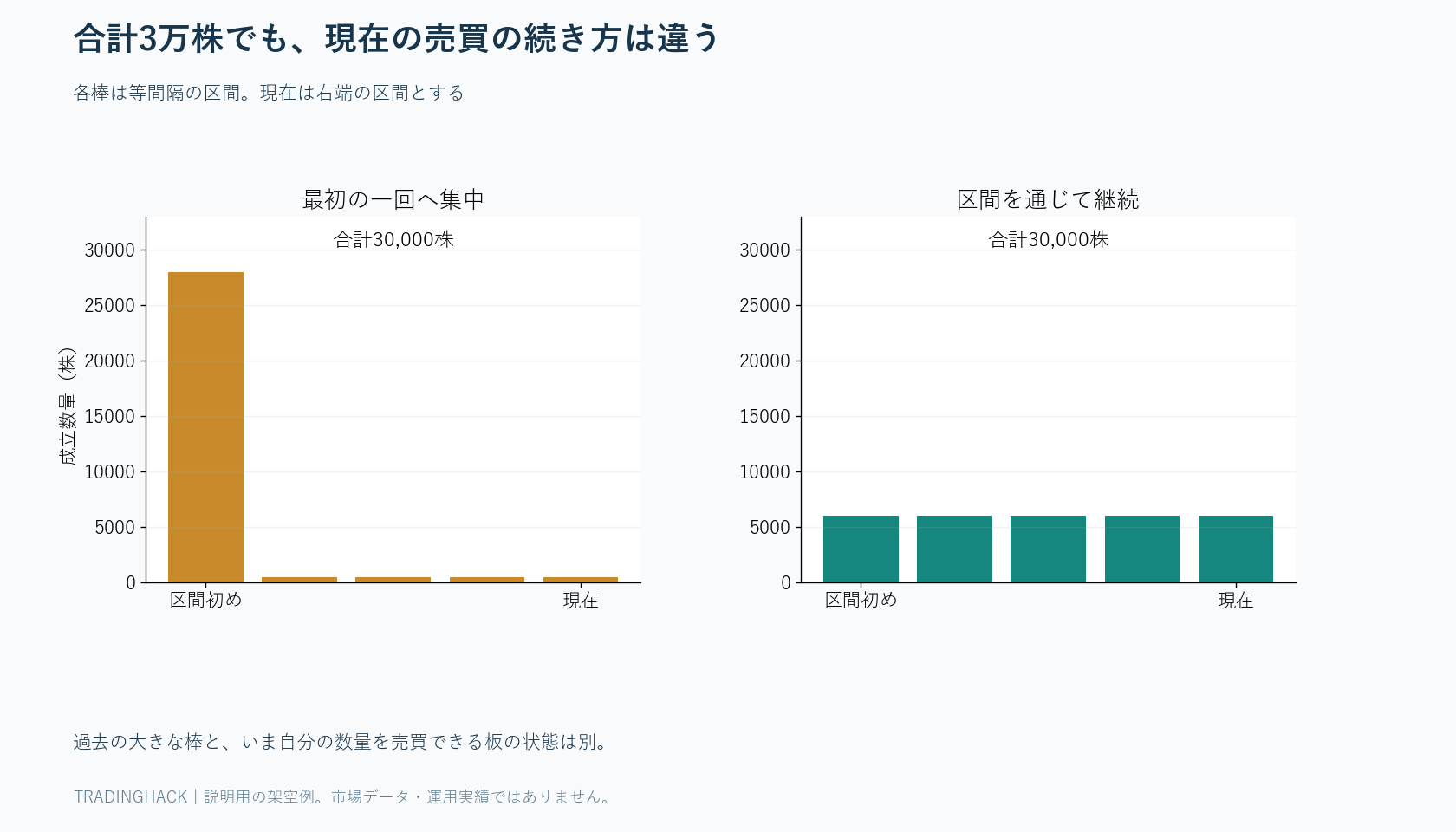 同じ3万株でも一回の大口約定に集中する場合と時間を通じて分散する場合を比べる出来高棒