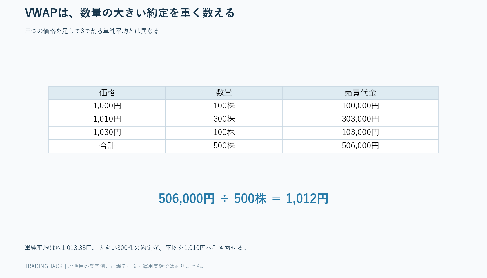 価格と数量の組合せから売買代金を求め、合計数量で割ってVWAP1,012円を算出する表