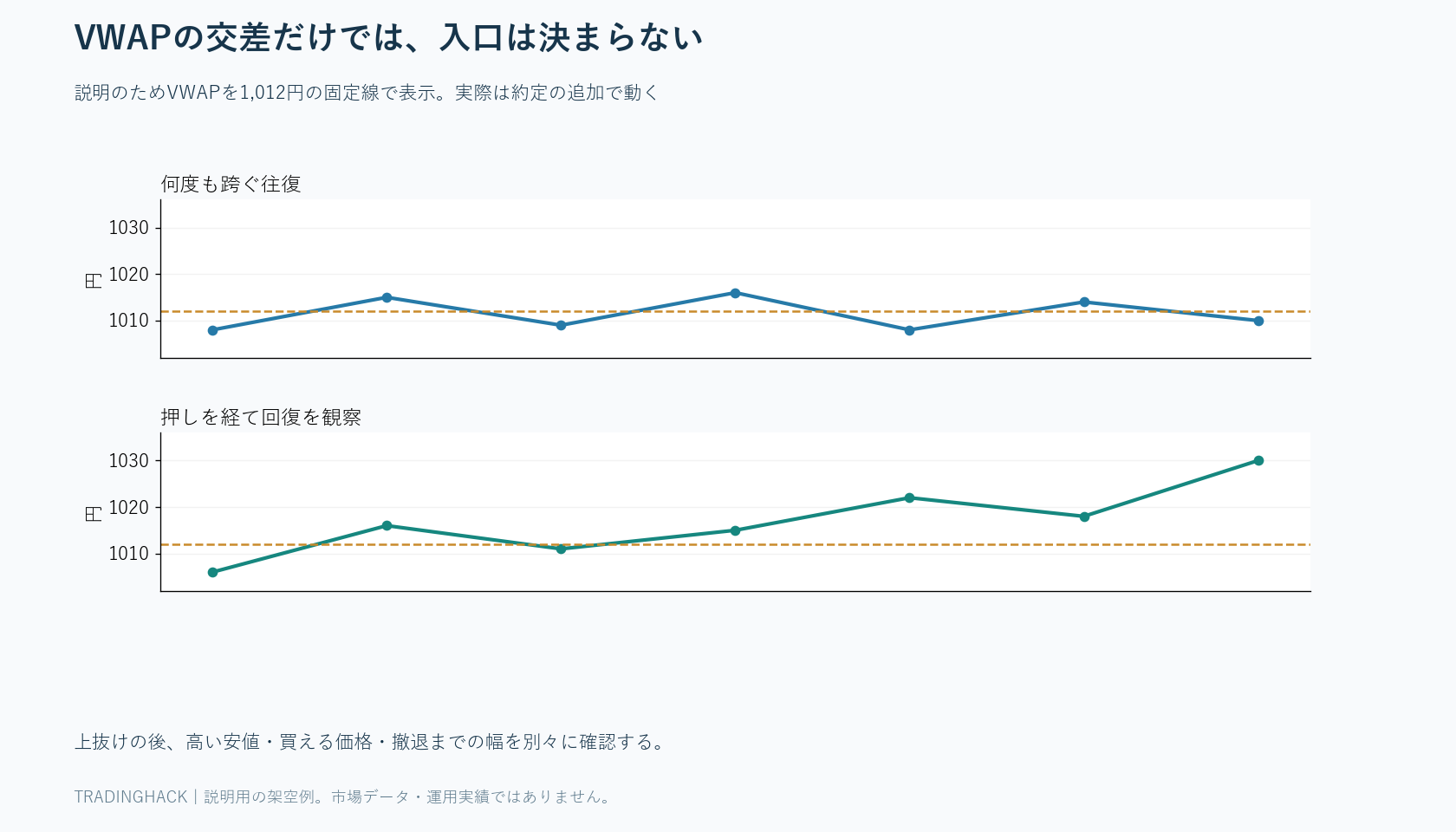 VWAPを何度も跨ぐ横ばいと、上抜け後に高い安値を作る経路を上下二段で比較