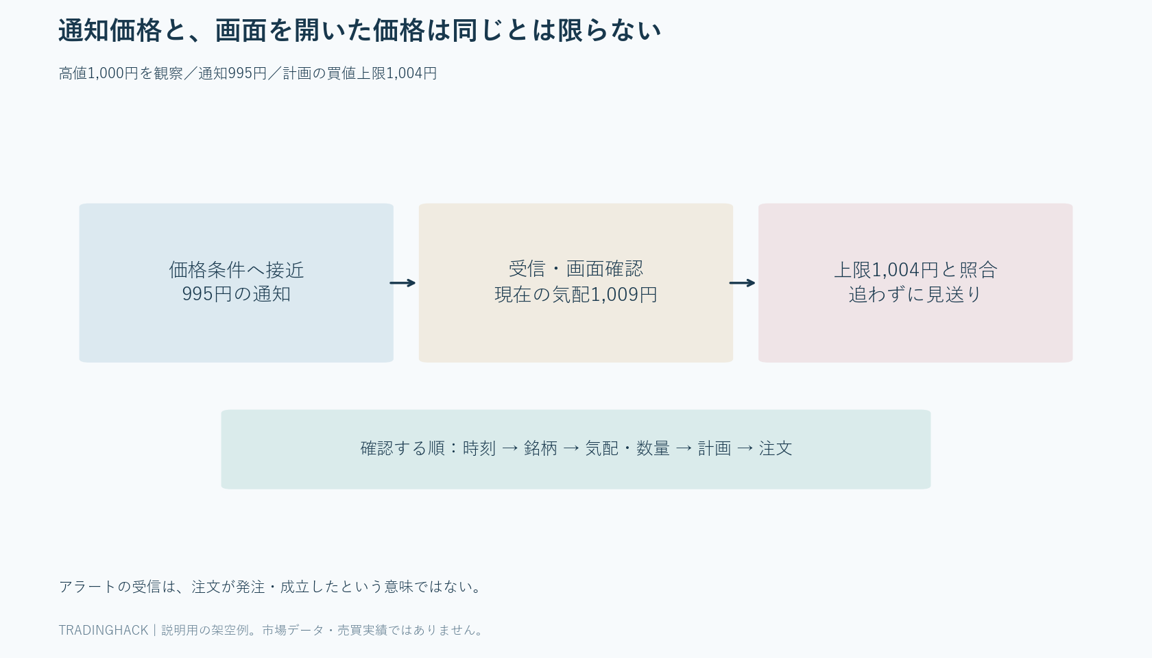 監視帯の手前で通知し、現在時刻と価格、板、計画を確認してから注文または見送りへ進む工程