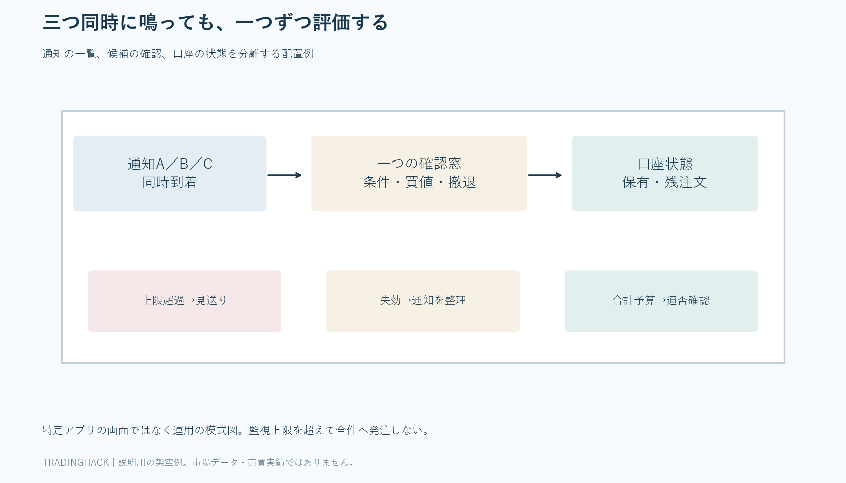三つの通知が同時に届いても一つの確認窓で順番に評価し、上限超過や失効を除外する配置図