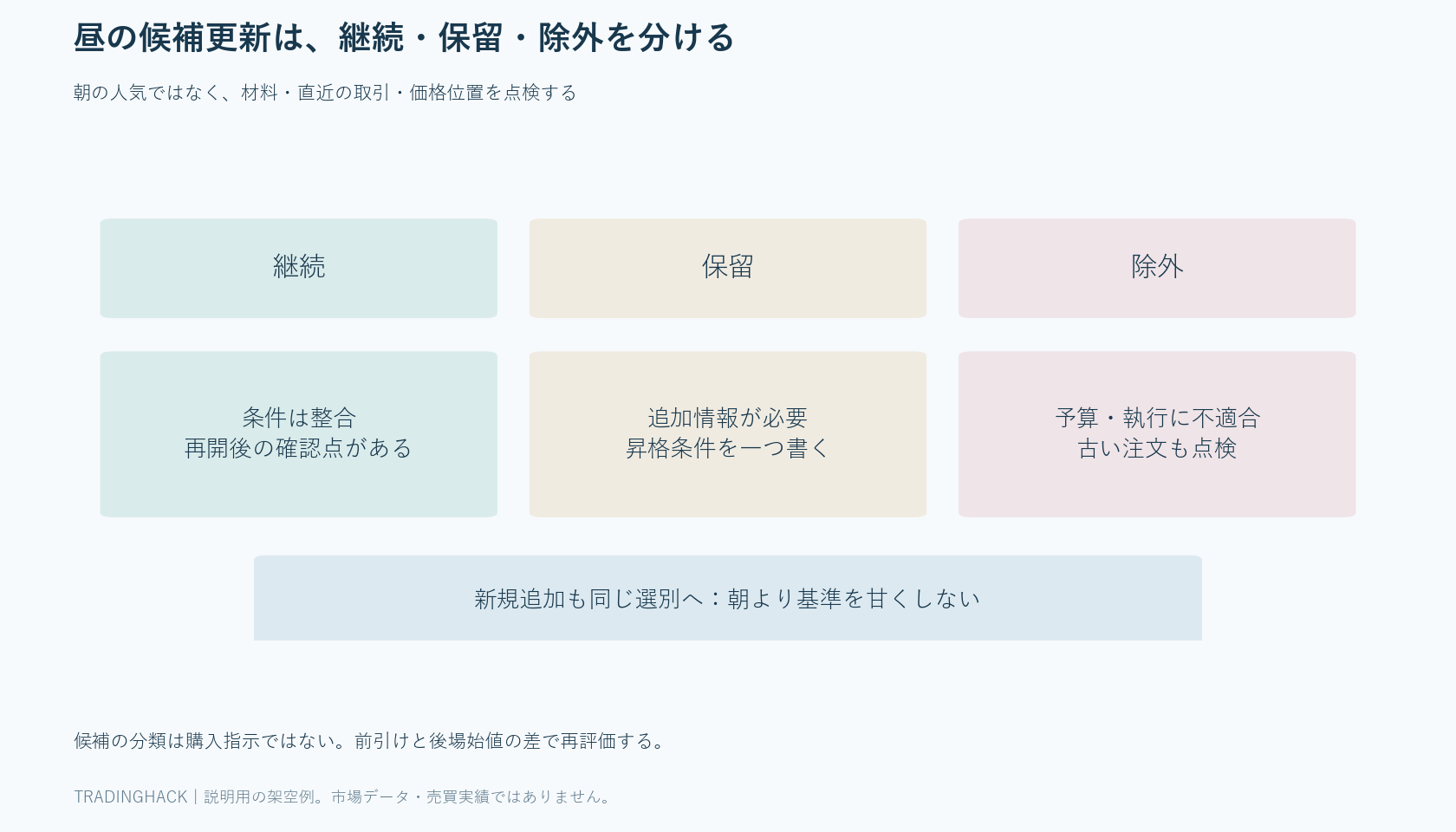 朝の候補を材料・直近の取引・前場の位置で点検し、継続・保留・除外へ分類するカード図