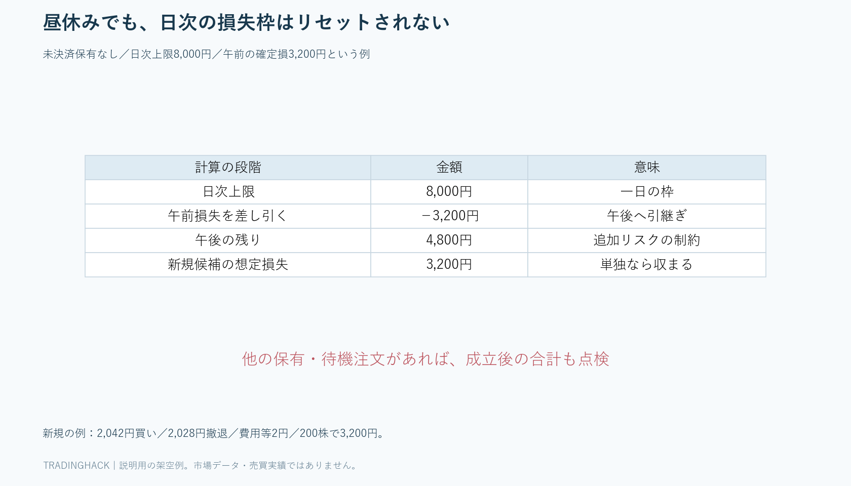 午前損失3,200円を日次8,000円から引き残り4,800円とし、新規3,200円と他の負担を照合する予算表
