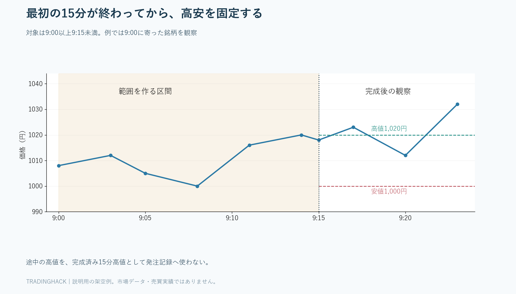 最初の15分で高値1,020円と安値1,000円を確定し、その後の値動きを区間の右側で観察する図
